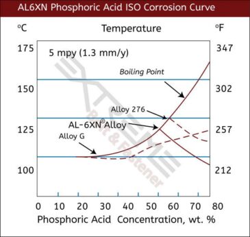 AL6XN Phosphoric Acid ISO Corrosion Curve