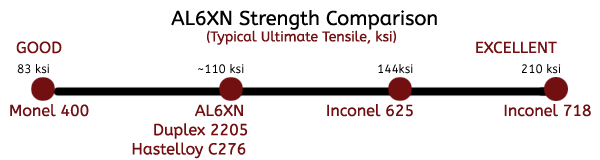 AL6XN Strength Comparison