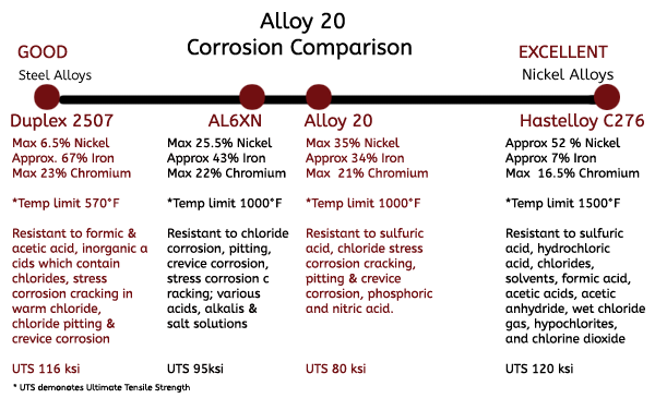Alloy 20 Corrosion Comparison