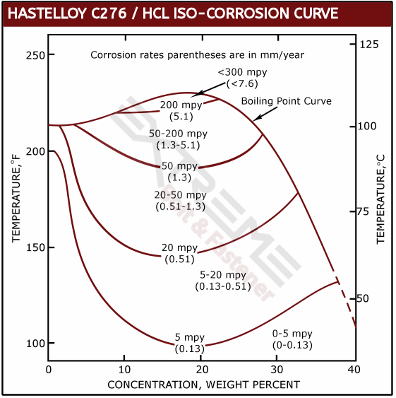 Hastelloy C276 HCL ISO-CORROSION CURVE