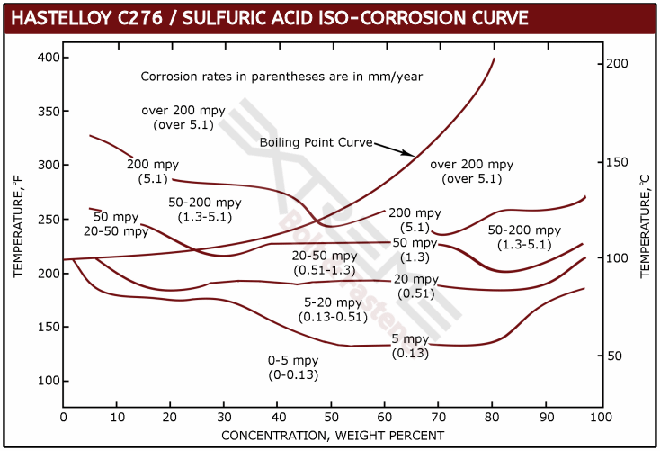 Hastelloy C276 SULFURIC ACID ISO-CORROSION CURVE