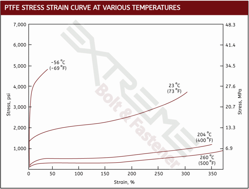 PTFE STRESS STRAIN CURVE AT VARIOUS TEMPERATURES