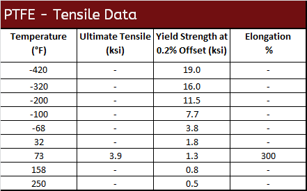 PTFE - Tensile Data