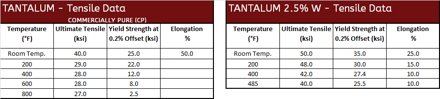 Tantalum Tensile Data