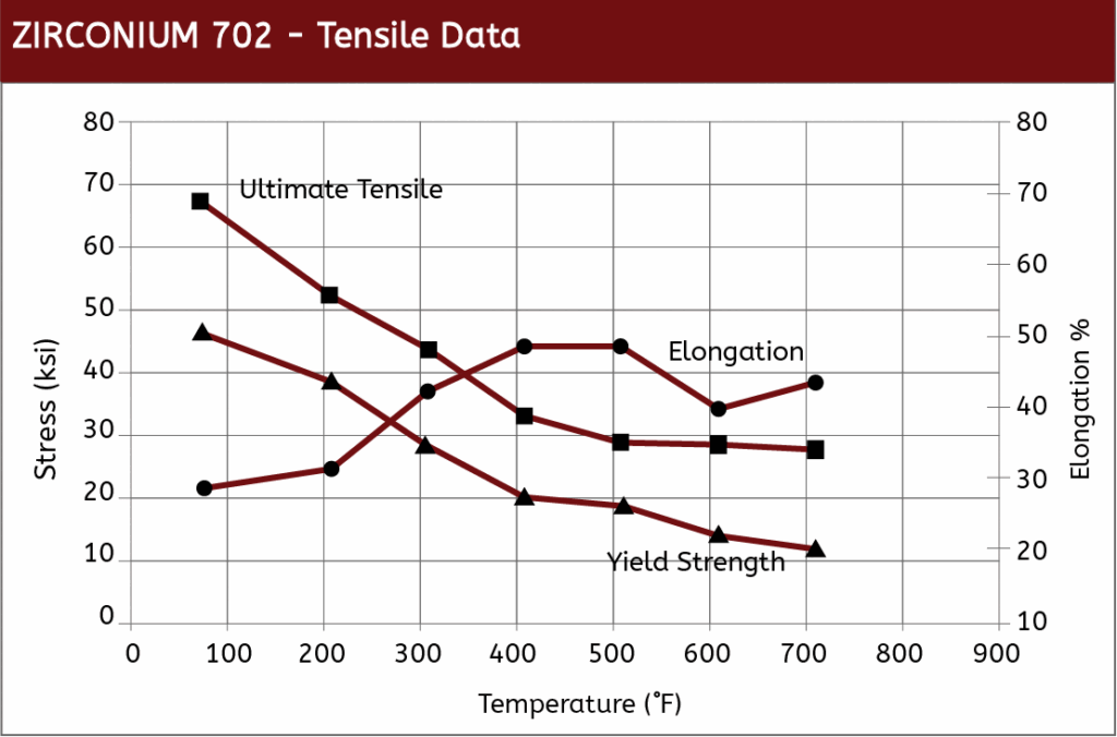 Zirconium 702 - Tensile Data