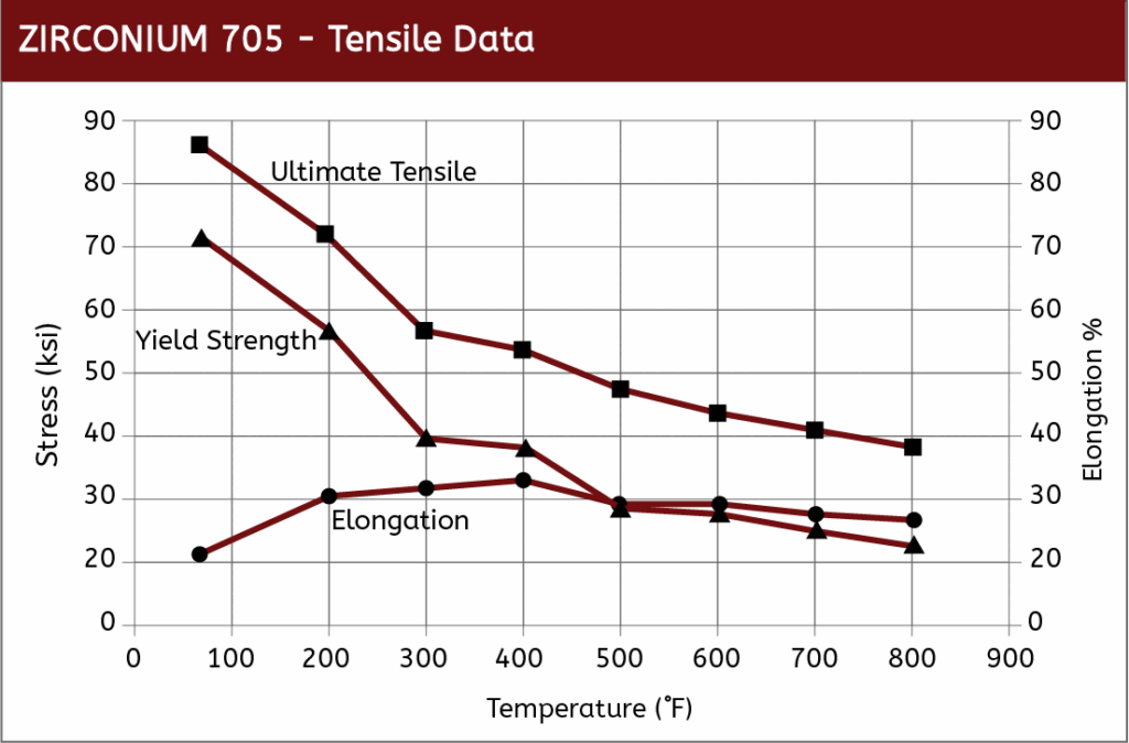 Zirconium 705 - Tensile Data